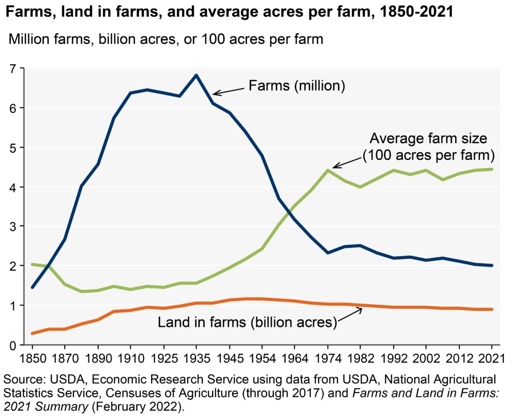 Image Credit: USDA Economic Research Service