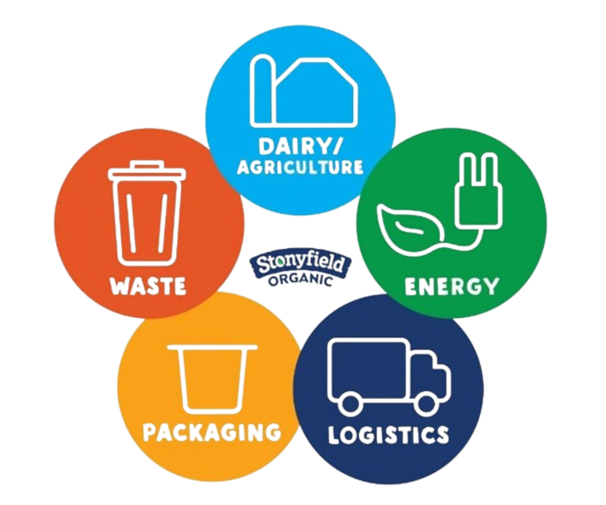 Stonyfield’s Science Based Target – 30 by 30 - Stonyfield