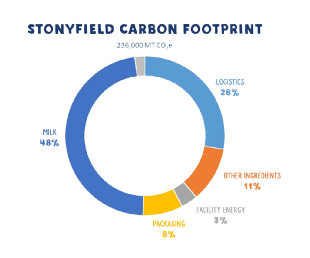 Stonyfield's Carbon Footprint